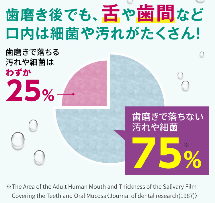 歯磨き後でも、舌や歯間など口内は最近や汚れがたくさん！