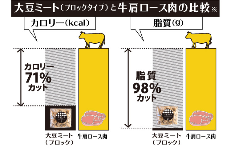 大豆ミート（ブロックタイプ）と牛肩ロース肉の比較