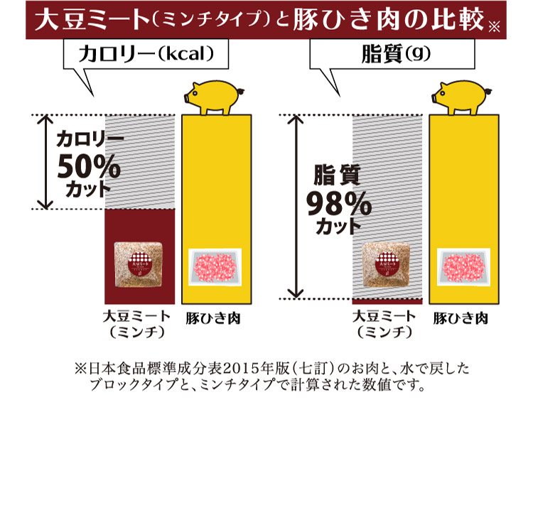 大豆ミート（ミンチタイプ）と豚ひき肉の比較