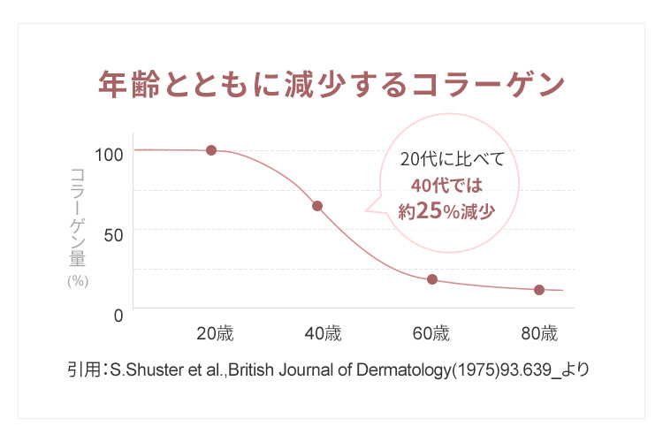 年齢とともに減少するコラーゲン