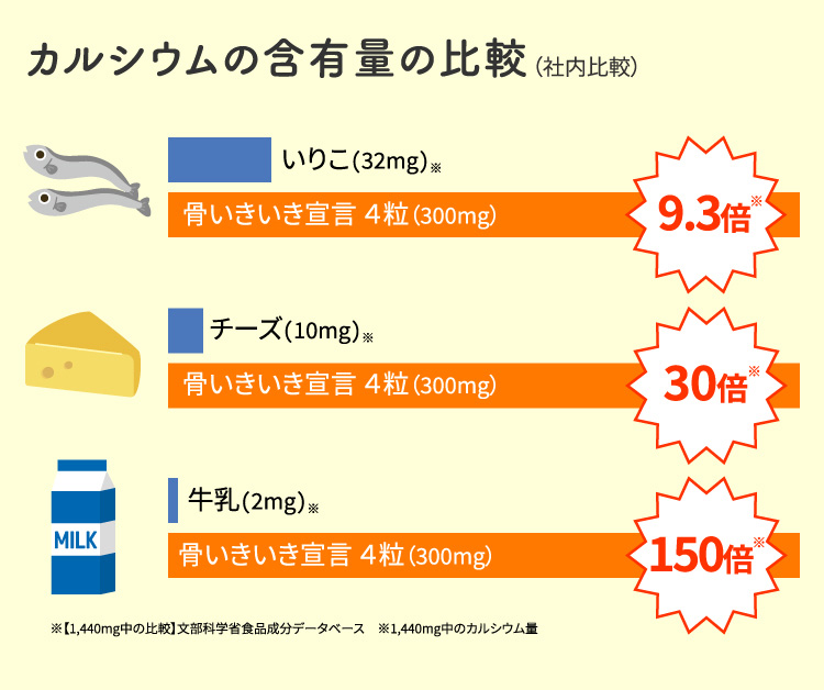 カルシウムの含有量の比較