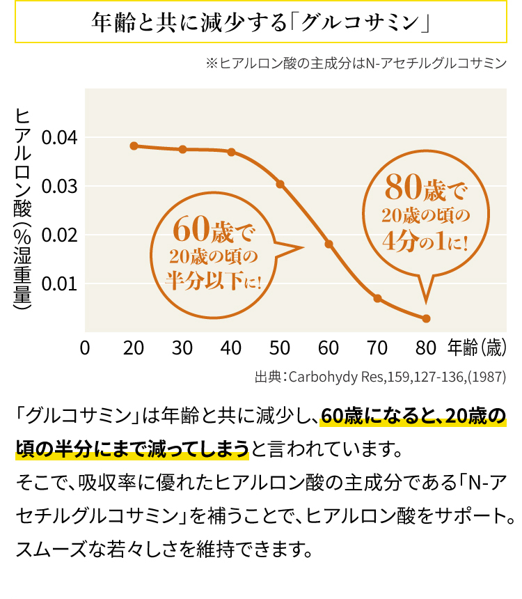 年齢と共に減少する「グルコサミン」