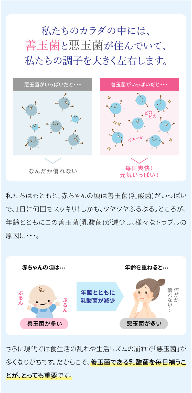 私たちのカラダの中には、善玉菌と悪玉菌が住んでいて、私たちの調子を大きく左右します。