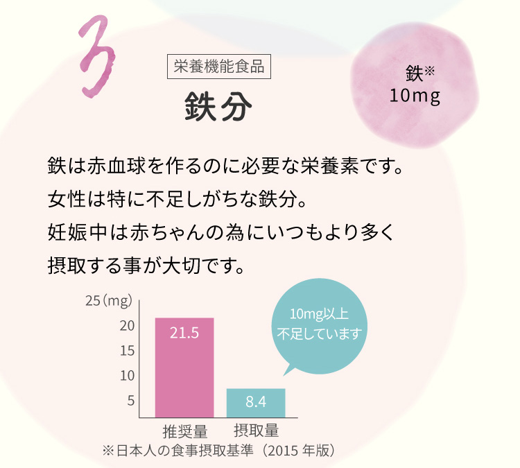 栄養機能食品　鉄分　鉄は赤血球を作るのに必要な栄養素です。女性は特に不足しがちな鉄分。妊娠中は赤ちゃんの為にいつもより多く摂取する事が大切です。