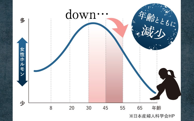 年齢とともに減少