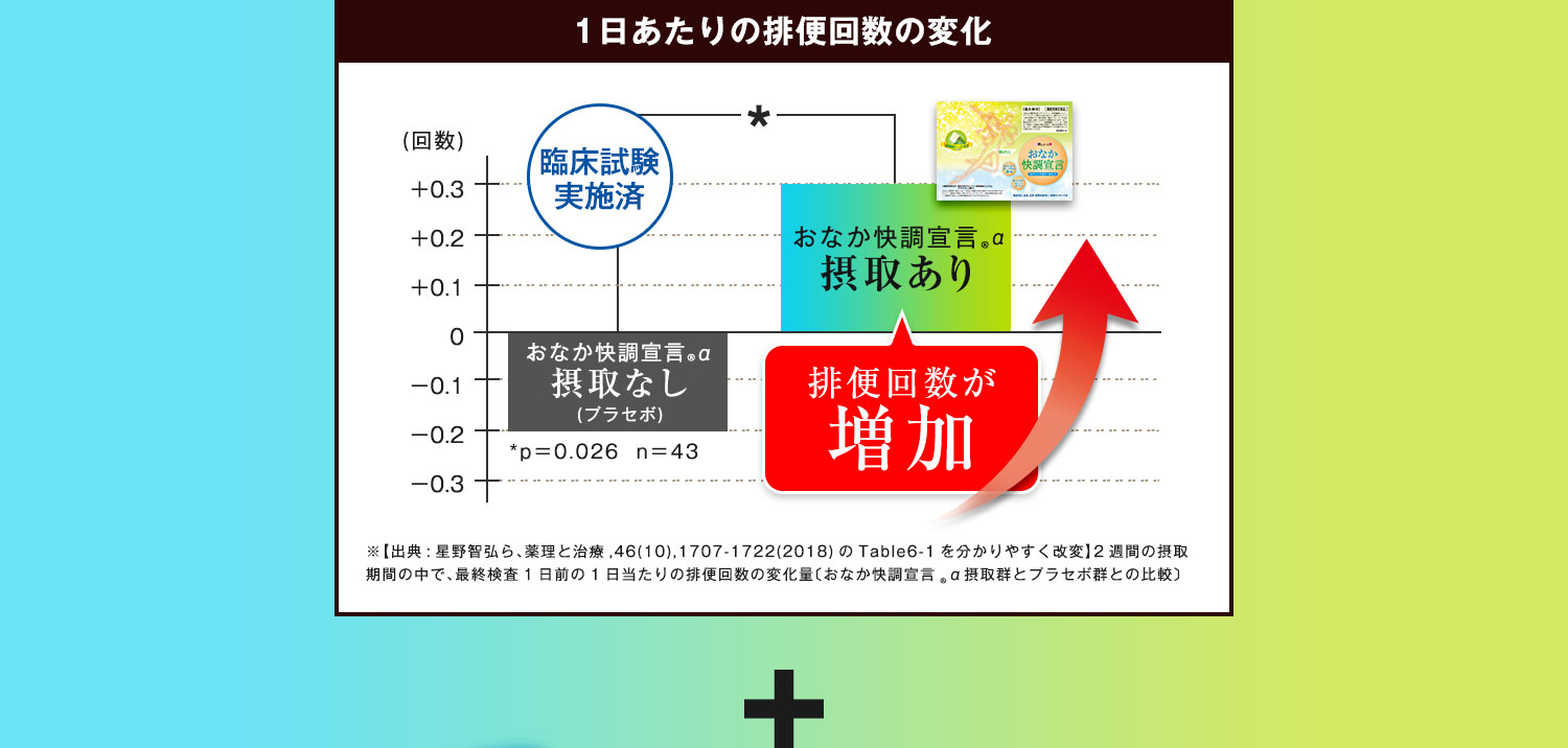 １日あたりの排便回数の変化