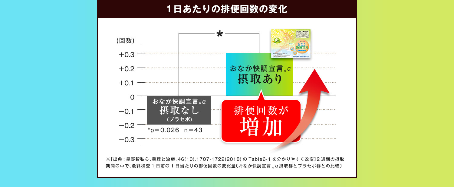 １日あたりの排便回数の変化