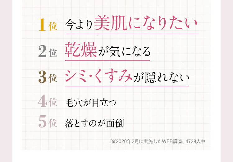 1位：今より美肌になりたい、2位：乾燥が気になる、3位：シミ・くすみが隠れない