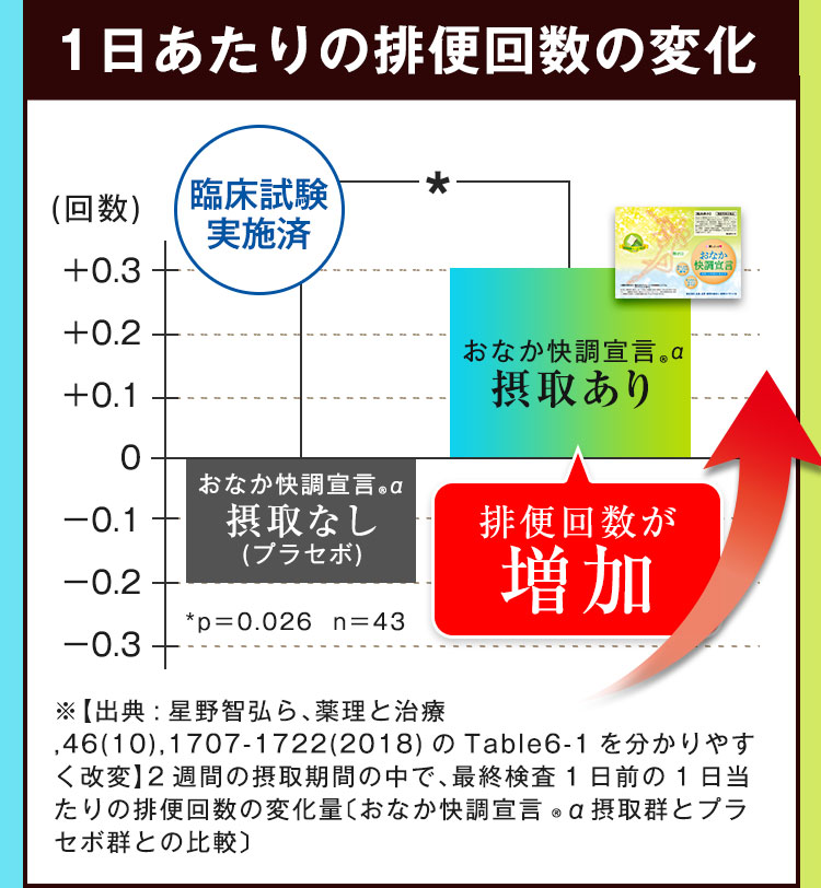 １日あたりの排便回数の変化