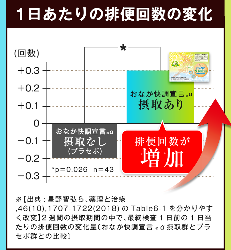 １日あたりの排便回数の変化